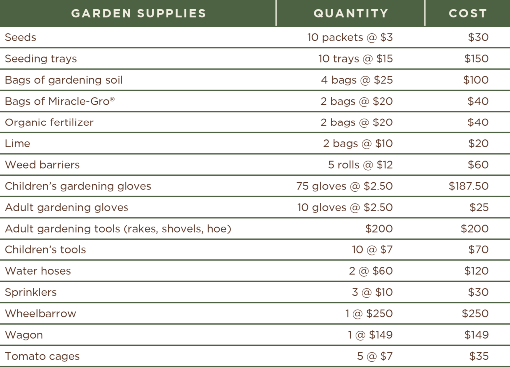 A table displaying garden supplies, including items such as seeds, soil, gloves, and tools, along with their quantities and costs.