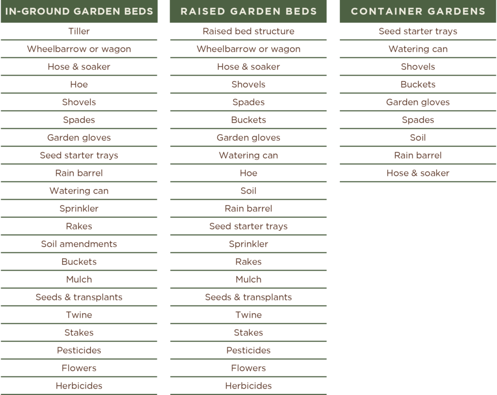A chart comparing tools and supplies needed for three types of gardens: in-ground garden beds, raised garden beds, and container gardens. Each column lists specific items required for each garden type.