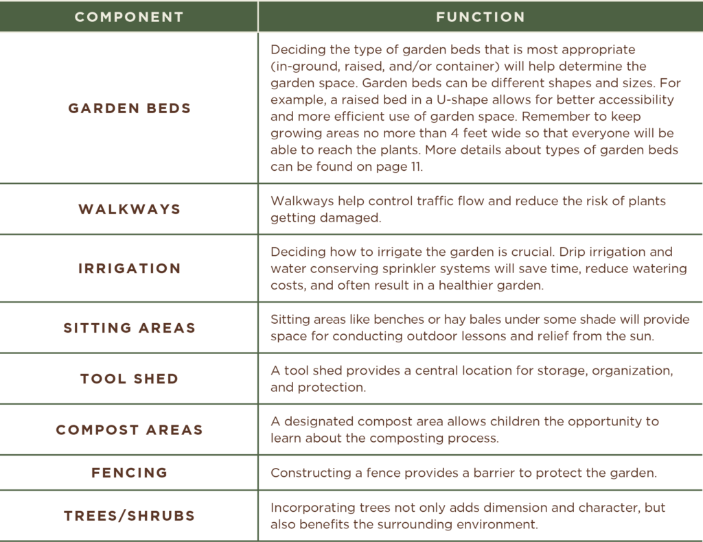 A table listing garden design components, including garden beds, walkways, irrigation, sitting areas, tool shed, compost areas, fencing, and trees/shrubs, along with their respective functions, emphasizing aspects like accessibility, traffic control, water conservation, space for outdoor lessons, and environmental benefits.